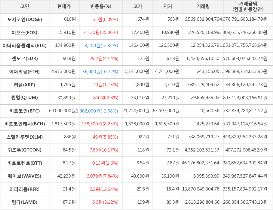 비트코인, 도지코인, 이오스, 이더리움클래식, 엔도르, 이더리움, 리플, 퀀텀, 비트코인캐시, 스텔라루멘, 퀴즈톡, 비트토렌트, 웨이브, 리퍼리움, 람다