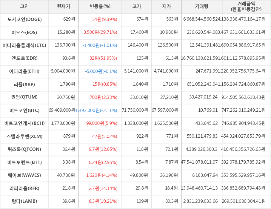 비트코인, 도지코인, 이오스, 이더리움클래식, 엔도르, 이더리움, 리플, 퀀텀, 비트코인캐시, 스텔라루멘, 퀴즈톡, 비트토렌트, 웨이브, 리퍼리움, 람다