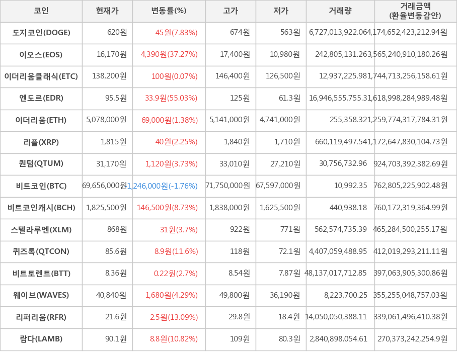 비트코인, 도지코인, 이오스, 이더리움클래식, 엔도르, 이더리움, 리플, 퀀텀, 비트코인캐시, 스텔라루멘, 퀴즈톡, 비트토렌트, 웨이브, 리퍼리움, 람다