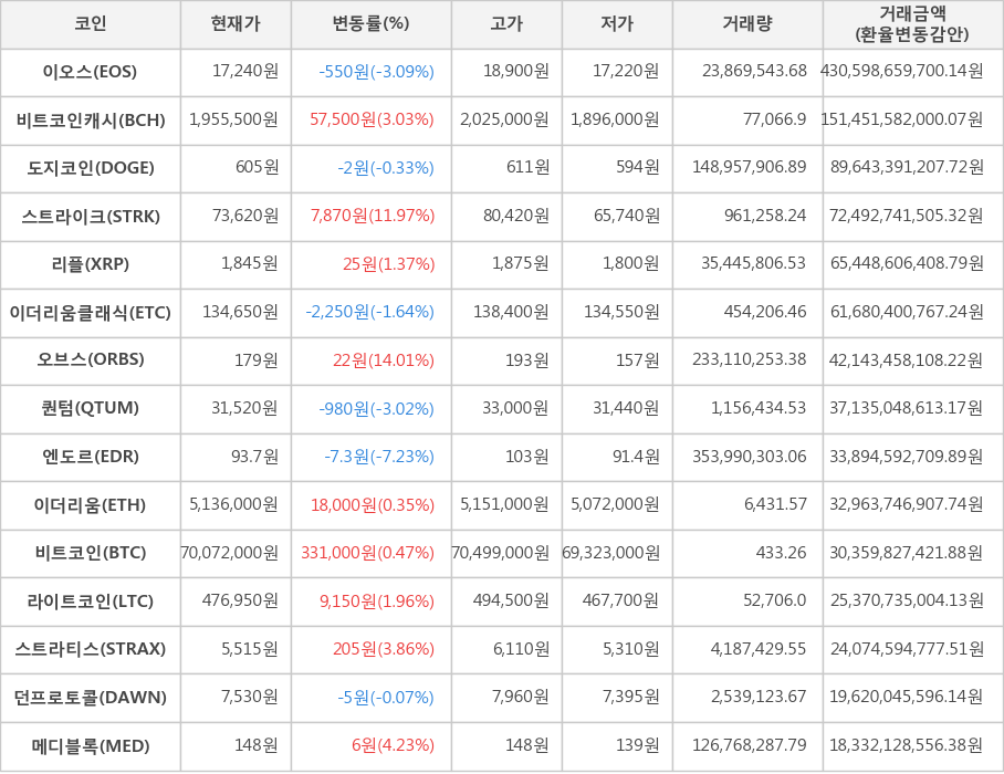 비트코인, 이오스, 비트코인캐시, 도지코인, 스트라이크, 리플, 이더리움클래식, 오브스, 퀀텀, 엔도르, 이더리움, 라이트코인, 스트라티스, 던프로토콜, 메디블록