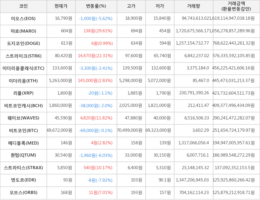 비트코인, 이오스, 마로, 도지코인, 스트라이크, 이더리움클래식, 이더리움, 리플, 비트코인캐시, 웨이브, 메디블록, 퀀텀, 스트라티스, 엔도르, 오브스