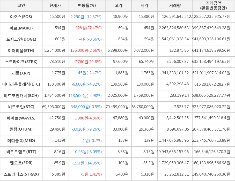 비트코인, 이오스, 마로, 도지코인, 이더리움, 스트라이크, 리플, 이더리움클래식, 비트코인캐시, 웨이브, 퀀텀, 메디블록, 비트토렌트, 엔도르, 스트라티스