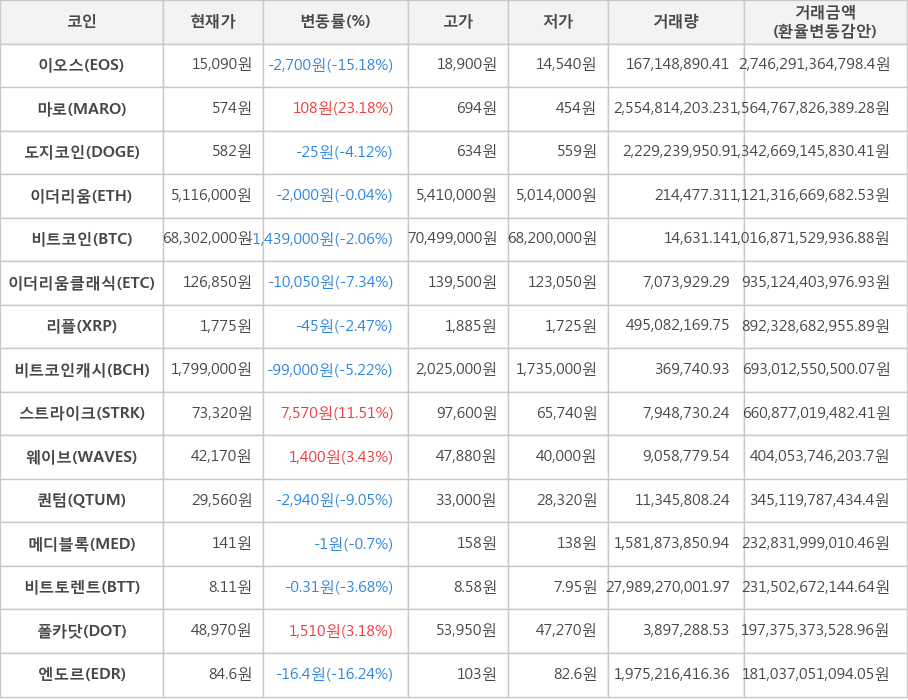 비트코인, 이오스, 마로, 도지코인, 이더리움, 이더리움클래식, 리플, 비트코인캐시, 스트라이크, 웨이브, 퀀텀, 메디블록, 비트토렌트, 폴카닷, 엔도르