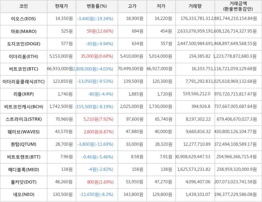 비트코인, 이오스, 마로, 도지코인, 이더리움, 이더리움클래식, 리플, 비트코인캐시, 스트라이크, 웨이브, 퀀텀, 비트토렌트, 메디블록, 폴카닷, 네오