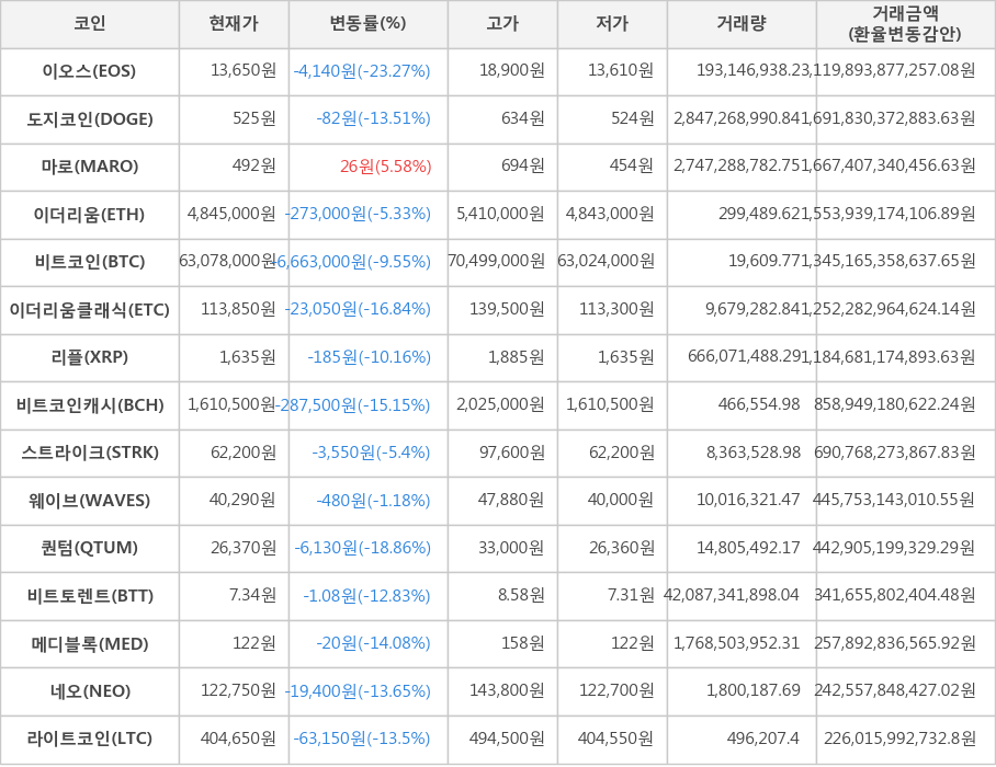 비트코인, 이오스, 도지코인, 마로, 이더리움, 이더리움클래식, 리플, 비트코인캐시, 스트라이크, 웨이브, 퀀텀, 비트토렌트, 메디블록, 네오, 라이트코인