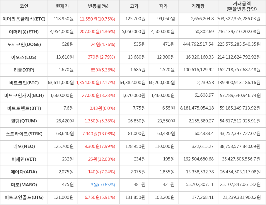 비트코인, 이더리움클래식, 이더리움, 도지코인, 이오스, 리플, 비트코인캐시, 비트토렌트, 퀀텀, 스트라이크, 네오, 비체인, 에이다, 마로, 비트코인골드