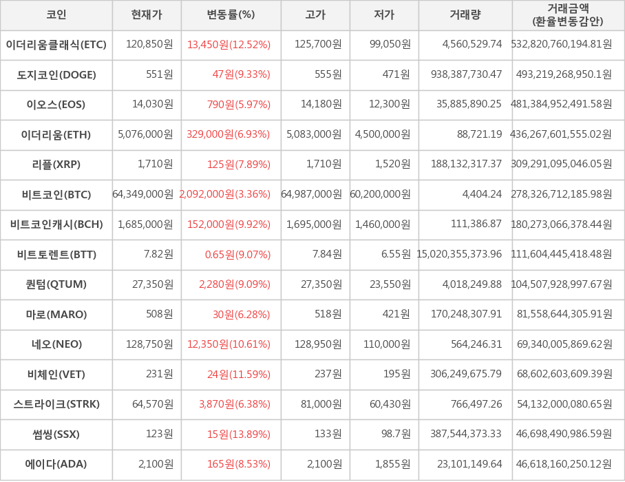 비트코인, 이더리움클래식, 도지코인, 이오스, 이더리움, 리플, 비트코인캐시, 비트토렌트, 퀀텀, 마로, 네오, 비체인, 스트라이크, 썸씽, 에이다