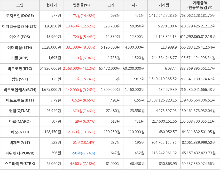 비트코인, 도지코인, 이더리움클래식, 이오스, 이더리움, 리플, 썸씽, 비트코인캐시, 비트토렌트, 퀀텀, 마로, 네오, 비체인, 파워렛저, 스트라이크