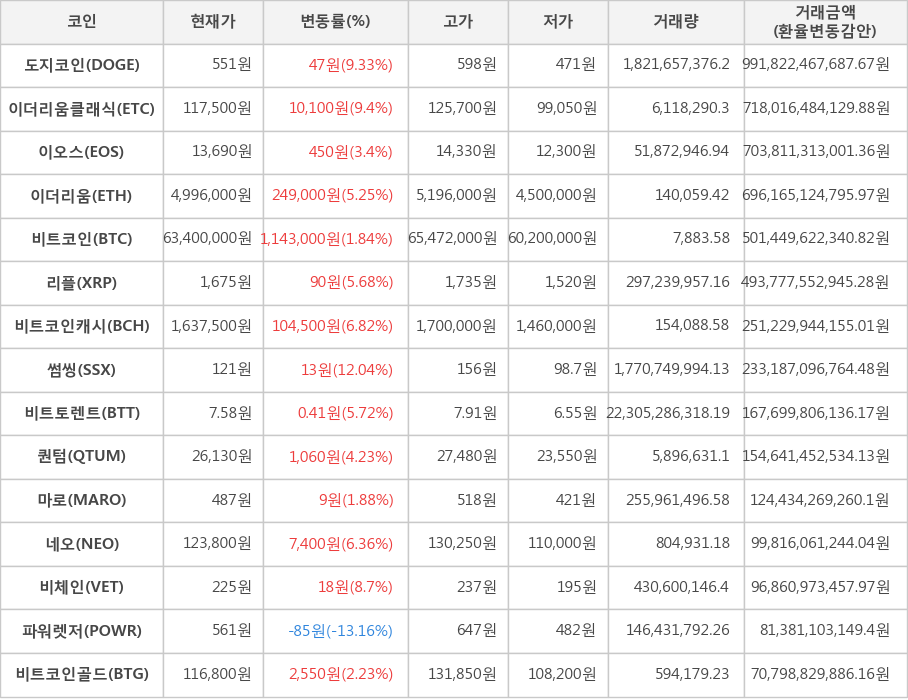 비트코인, 도지코인, 이더리움클래식, 이오스, 이더리움, 리플, 비트코인캐시, 썸씽, 비트토렌트, 퀀텀, 마로, 네오, 비체인, 파워렛저, 비트코인골드