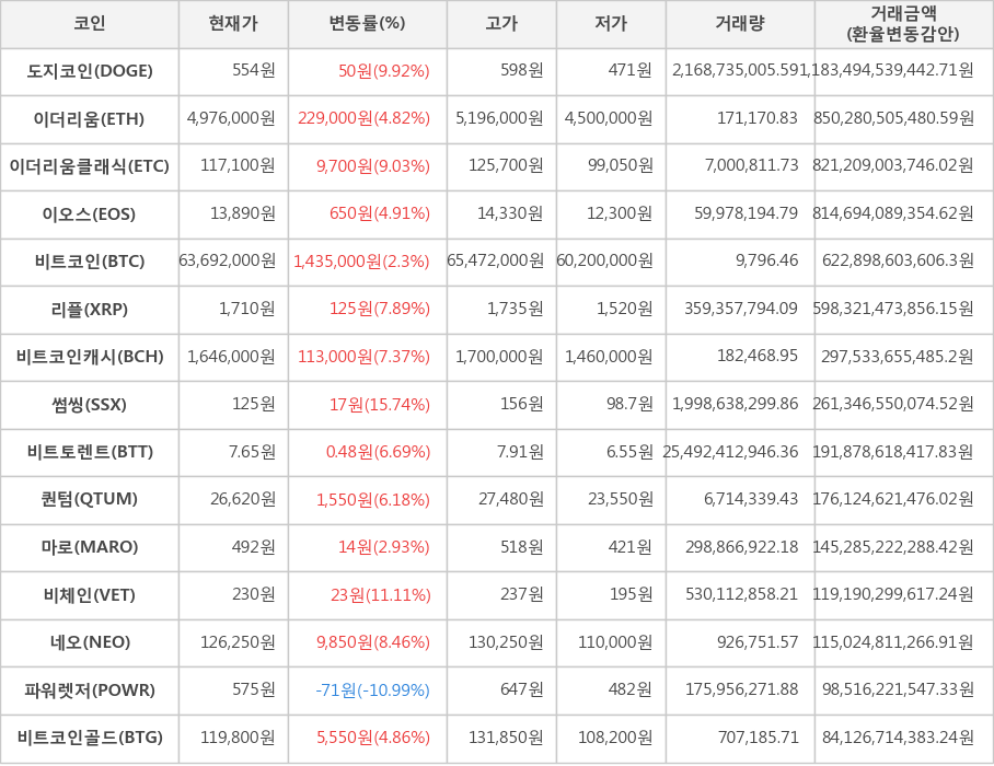 비트코인, 도지코인, 이더리움, 이더리움클래식, 이오스, 리플, 비트코인캐시, 썸씽, 비트토렌트, 퀀텀, 마로, 비체인, 네오, 파워렛저, 비트코인골드