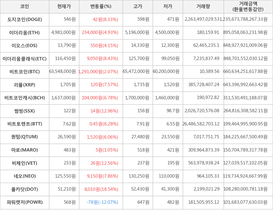 비트코인, 도지코인, 이더리움, 이오스, 이더리움클래식, 리플, 비트코인캐시, 썸씽, 비트토렌트, 퀀텀, 마로, 비체인, 네오, 폴카닷, 파워렛저