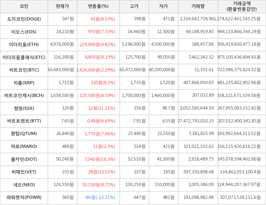 비트코인, 도지코인, 이오스, 이더리움, 이더리움클래식, 리플, 비트코인캐시, 썸씽, 비트토렌트, 퀀텀, 마로, 폴카닷, 비체인, 네오, 파워렛저