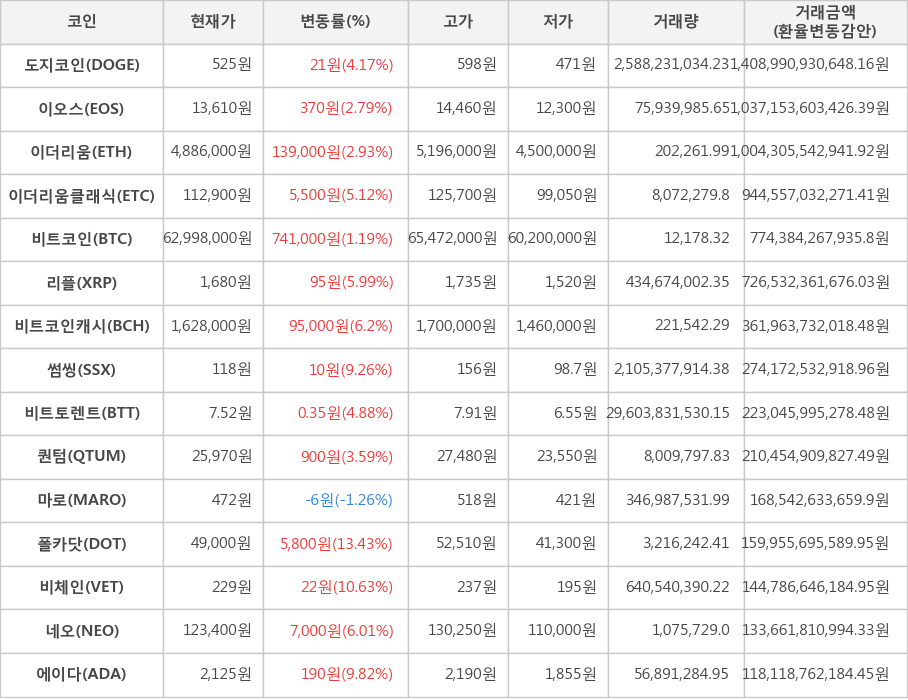 비트코인, 도지코인, 이오스, 이더리움, 이더리움클래식, 리플, 비트코인캐시, 썸씽, 비트토렌트, 퀀텀, 마로, 폴카닷, 비체인, 네오, 에이다