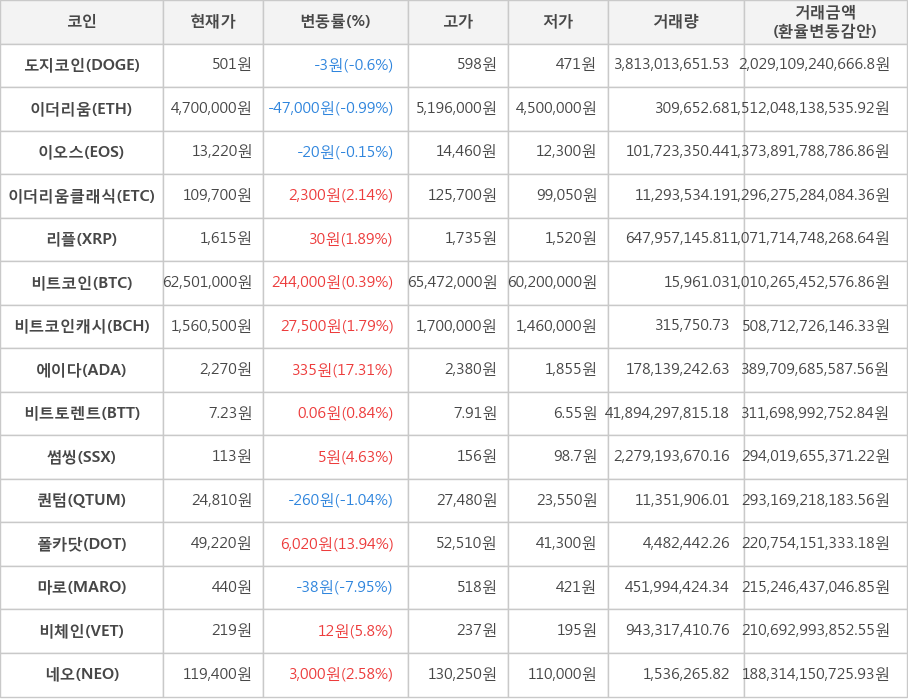 비트코인, 도지코인, 이더리움, 이오스, 이더리움클래식, 리플, 비트코인캐시, 에이다, 비트토렌트, 썸씽, 퀀텀, 폴카닷, 마로, 비체인, 네오