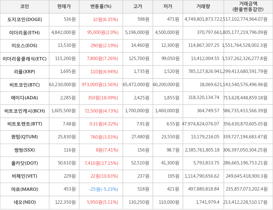 비트코인, 도지코인, 이더리움, 이오스, 이더리움클래식, 리플, 에이다, 비트코인캐시, 비트토렌트, 퀀텀, 썸씽, 폴카닷, 비체인, 마로, 네오