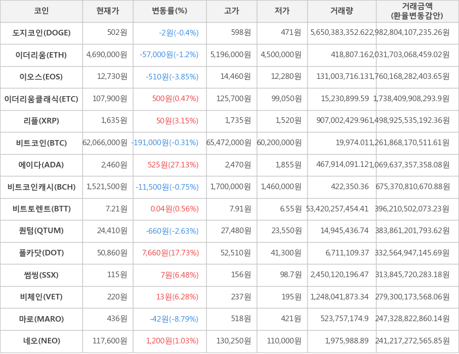 비트코인, 도지코인, 이더리움, 이오스, 이더리움클래식, 리플, 에이다, 비트코인캐시, 비트토렌트, 퀀텀, 폴카닷, 썸씽, 비체인, 마로, 네오