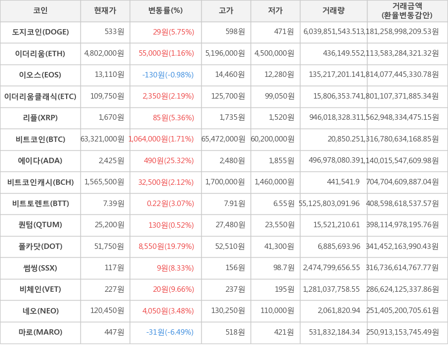 비트코인, 도지코인, 이더리움, 이오스, 이더리움클래식, 리플, 에이다, 비트코인캐시, 비트토렌트, 퀀텀, 폴카닷, 썸씽, 비체인, 네오, 마로