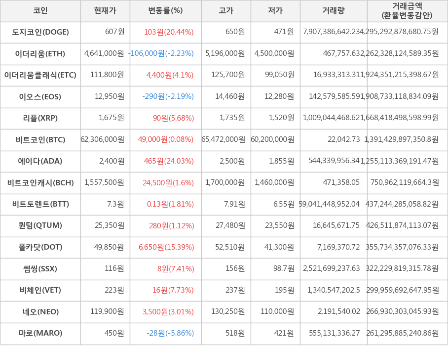 비트코인, 도지코인, 이더리움, 이더리움클래식, 이오스, 리플, 에이다, 비트코인캐시, 비트토렌트, 퀀텀, 폴카닷, 썸씽, 비체인, 네오, 마로