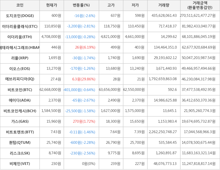 비트코인, 도지코인, 이더리움클래식, 이더리움, 헤데라해시그래프, 리플, 이오스, 에브리피디아, 에이다, 비트코인캐시, 가스, 비트토렌트, 퀀텀, 리스크, 비체인