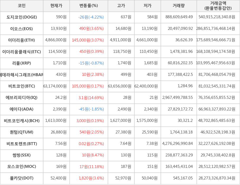 비트코인, 도지코인, 이오스, 이더리움, 이더리움클래식, 리플, 헤데라해시그래프, 에브리피디아, 에이다, 비트코인캐시, 퀀텀, 비트토렌트, 썸씽, 모스코인, 폴카닷