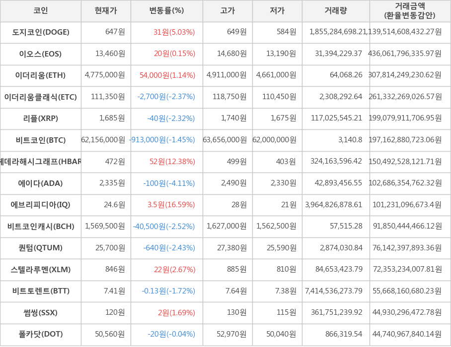 비트코인, 도지코인, 이오스, 이더리움, 이더리움클래식, 리플, 헤데라해시그래프, 에이다, 에브리피디아, 비트코인캐시, 퀀텀, 스텔라루멘, 비트토렌트, 썸씽, 폴카닷