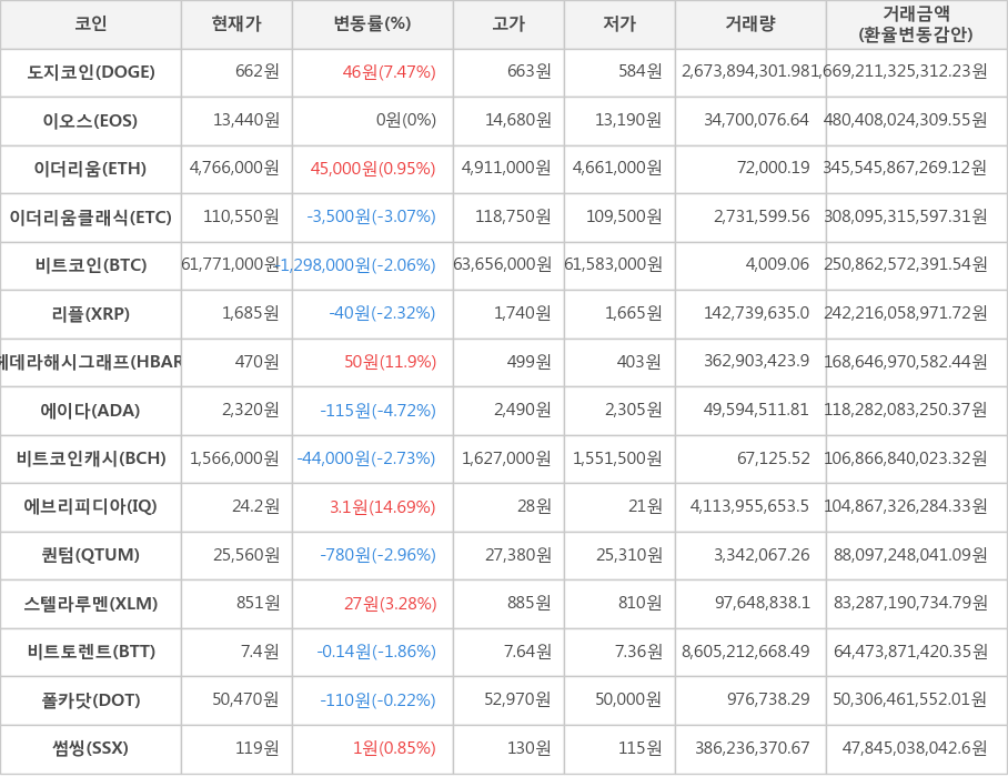 비트코인, 도지코인, 이오스, 이더리움, 이더리움클래식, 리플, 헤데라해시그래프, 에이다, 비트코인캐시, 에브리피디아, 퀀텀, 스텔라루멘, 비트토렌트, 폴카닷, 썸씽