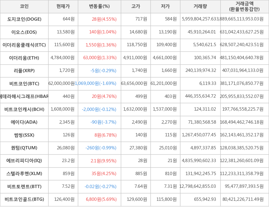 비트코인, 도지코인, 이오스, 이더리움클래식, 이더리움, 리플, 헤데라해시그래프, 비트코인캐시, 에이다, 썸씽, 퀀텀, 에브리피디아, 스텔라루멘, 비트토렌트, 비트코인골드