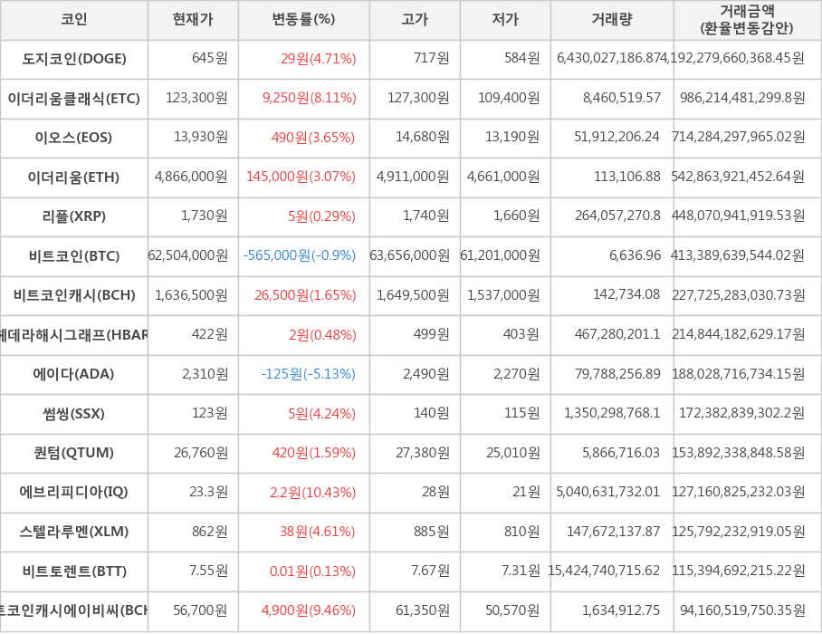 비트코인, 도지코인, 이더리움클래식, 이오스, 이더리움, 리플, 비트코인캐시, 헤데라해시그래프, 에이다, 썸씽, 퀀텀, 에브리피디아, 스텔라루멘, 비트토렌트, 비트코인캐시에이비씨