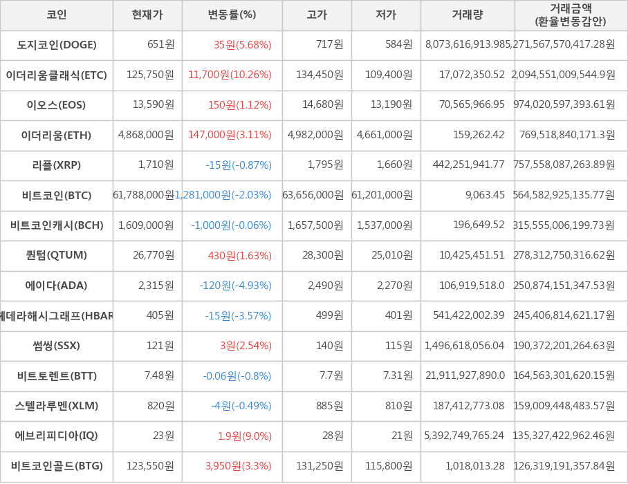 비트코인, 도지코인, 이더리움클래식, 이오스, 이더리움, 리플, 비트코인캐시, 퀀텀, 에이다, 헤데라해시그래프, 썸씽, 비트토렌트, 스텔라루멘, 에브리피디아, 비트코인골드