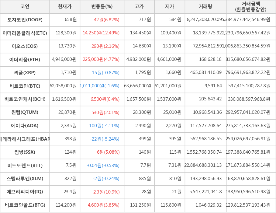 비트코인, 도지코인, 이더리움클래식, 이오스, 이더리움, 리플, 비트코인캐시, 퀀텀, 에이다, 헤데라해시그래프, 썸씽, 비트토렌트, 스텔라루멘, 에브리피디아, 비트코인골드