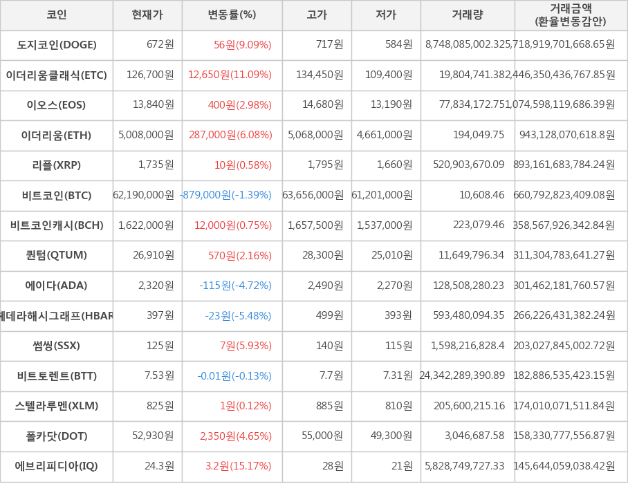 비트코인, 도지코인, 이더리움클래식, 이오스, 이더리움, 리플, 비트코인캐시, 퀀텀, 에이다, 헤데라해시그래프, 썸씽, 비트토렌트, 스텔라루멘, 폴카닷, 에브리피디아