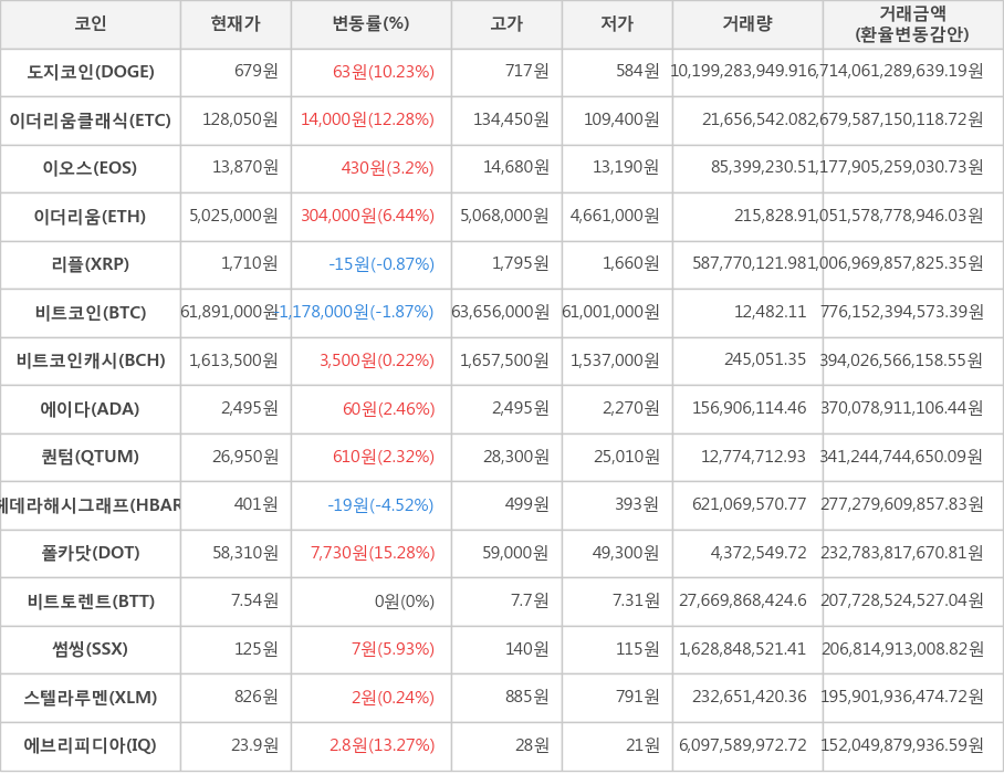 비트코인, 도지코인, 이더리움클래식, 이오스, 이더리움, 리플, 비트코인캐시, 에이다, 퀀텀, 헤데라해시그래프, 폴카닷, 비트토렌트, 썸씽, 스텔라루멘, 에브리피디아