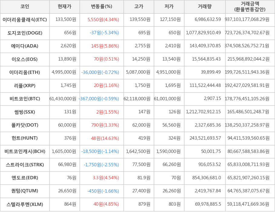 비트코인, 이더리움클래식, 도지코인, 에이다, 이오스, 이더리움, 리플, 썸씽, 폴카닷, 헌트, 비트코인캐시, 스트라이크, 엔도르, 퀀텀, 스텔라루멘