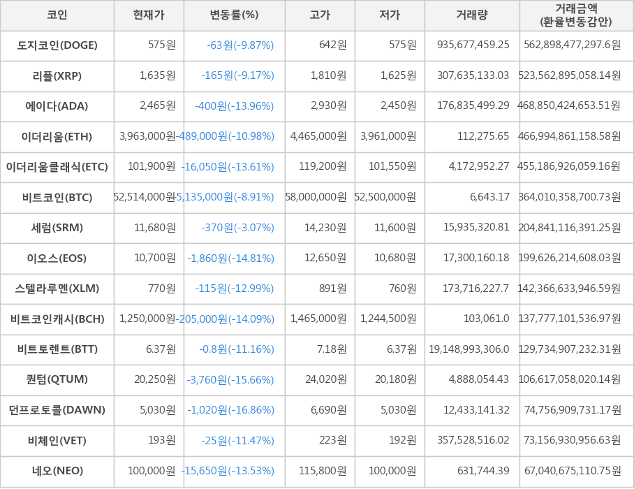 비트코인, 도지코인, 리플, 에이다, 이더리움, 이더리움클래식, 세럼, 이오스, 스텔라루멘, 비트코인캐시, 비트토렌트, 퀀텀, 던프로토콜, 비체인, 네오