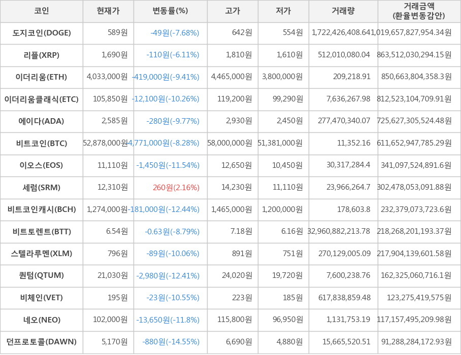 비트코인, 도지코인, 리플, 이더리움, 이더리움클래식, 에이다, 이오스, 세럼, 비트코인캐시, 비트토렌트, 스텔라루멘, 퀀텀, 비체인, 네오, 던프로토콜