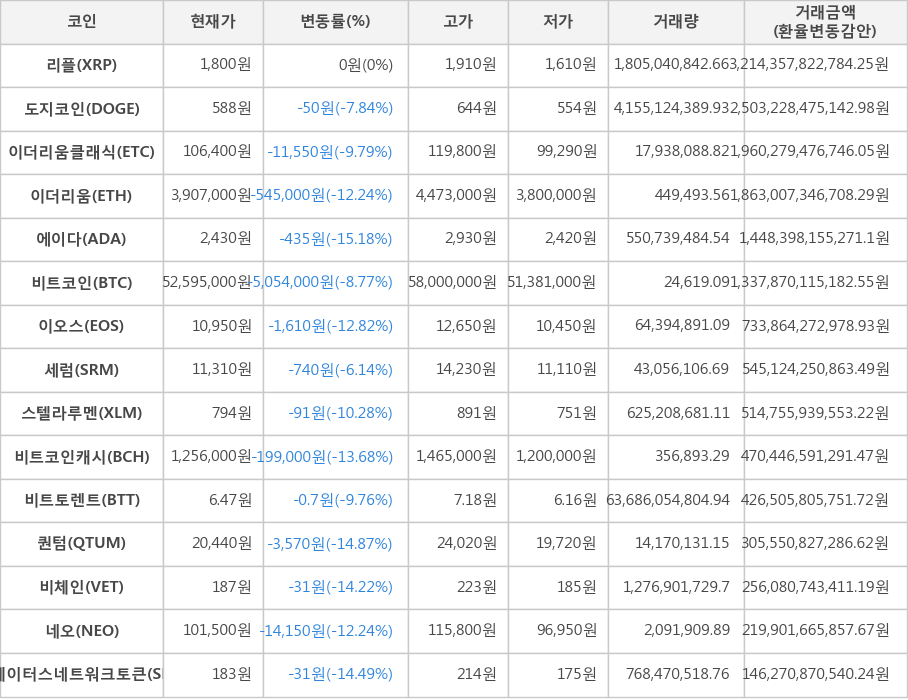 비트코인, 리플, 도지코인, 이더리움클래식, 이더리움, 에이다, 이오스, 세럼, 스텔라루멘, 비트코인캐시, 비트토렌트, 퀀텀, 비체인, 네오, 스테이터스네트워크토큰