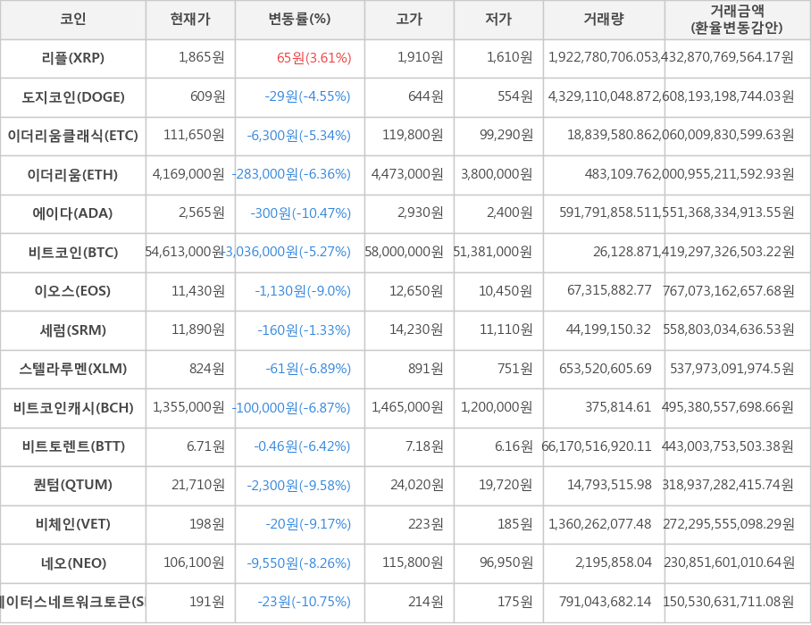 비트코인, 리플, 도지코인, 이더리움클래식, 이더리움, 에이다, 이오스, 세럼, 스텔라루멘, 비트코인캐시, 비트토렌트, 퀀텀, 비체인, 네오, 스테이터스네트워크토큰