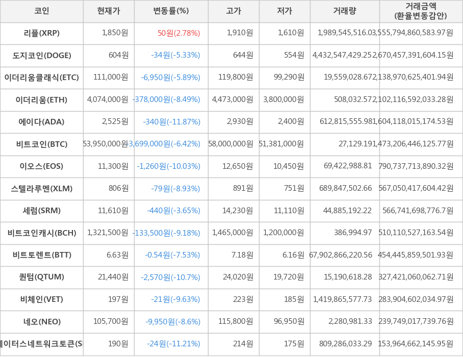 비트코인, 리플, 도지코인, 이더리움클래식, 이더리움, 에이다, 이오스, 스텔라루멘, 세럼, 비트코인캐시, 비트토렌트, 퀀텀, 비체인, 네오, 스테이터스네트워크토큰