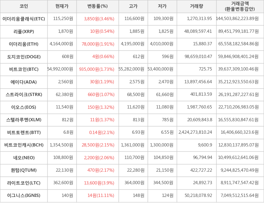 비트코인, 이더리움클래식, 리플, 이더리움, 도지코인, 에이다, 스트라이크, 이오스, 스텔라루멘, 비트토렌트, 비트코인캐시, 네오, 퀀텀, 라이트코인, 이그니스