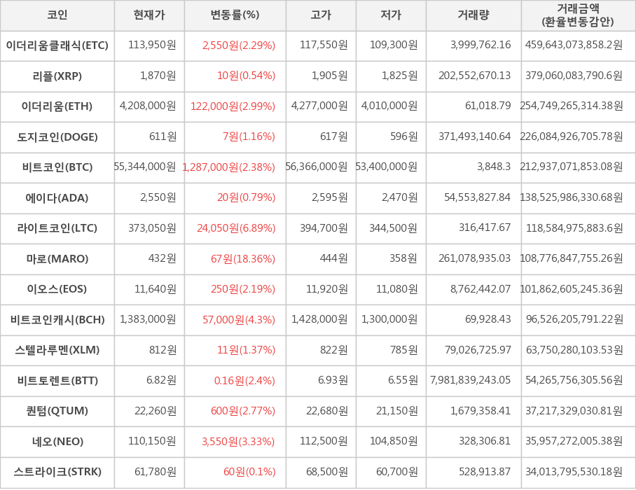 비트코인, 이더리움클래식, 리플, 이더리움, 도지코인, 에이다, 라이트코인, 마로, 이오스, 비트코인캐시, 스텔라루멘, 비트토렌트, 퀀텀, 네오, 스트라이크