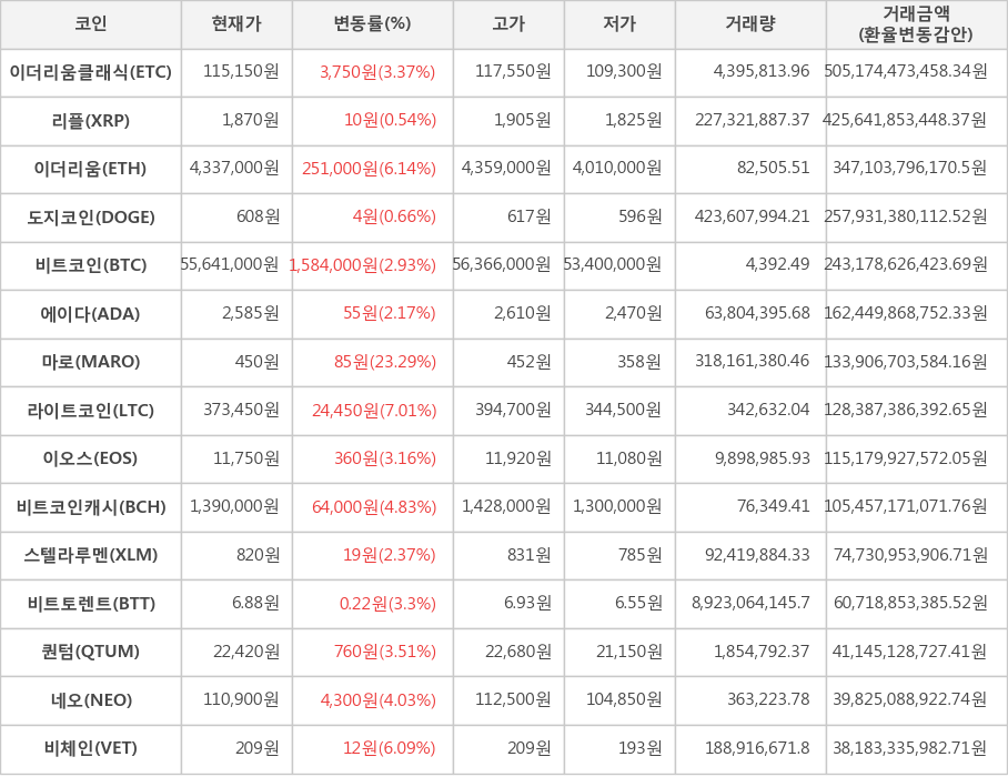 비트코인, 이더리움클래식, 리플, 이더리움, 도지코인, 에이다, 마로, 라이트코인, 이오스, 비트코인캐시, 스텔라루멘, 비트토렌트, 퀀텀, 네오, 비체인