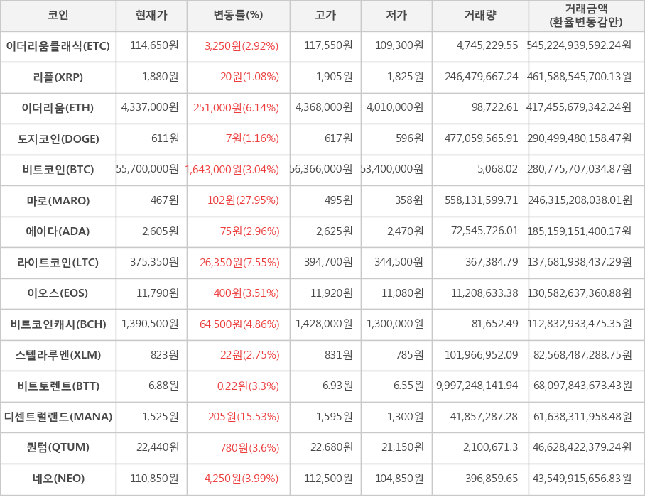 비트코인, 이더리움클래식, 리플, 이더리움, 도지코인, 마로, 에이다, 라이트코인, 이오스, 비트코인캐시, 스텔라루멘, 비트토렌트, 디센트럴랜드, 퀀텀, 네오