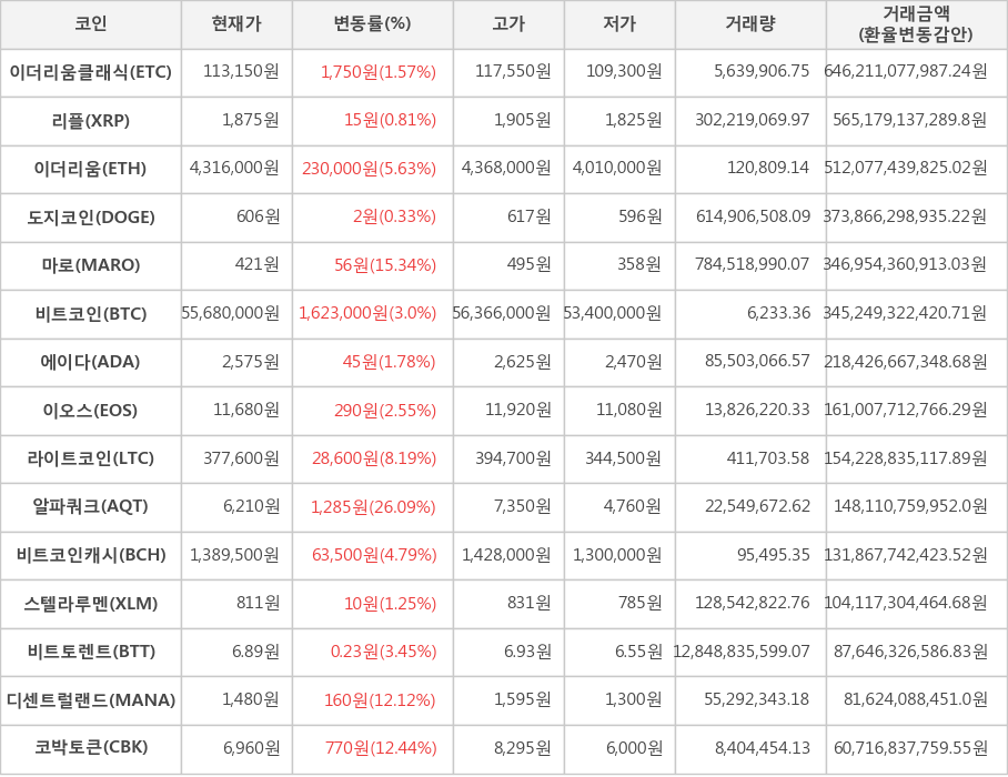 비트코인, 이더리움클래식, 리플, 이더리움, 도지코인, 마로, 에이다, 이오스, 라이트코인, 알파쿼크, 비트코인캐시, 스텔라루멘, 비트토렌트, 디센트럴랜드, 코박토큰