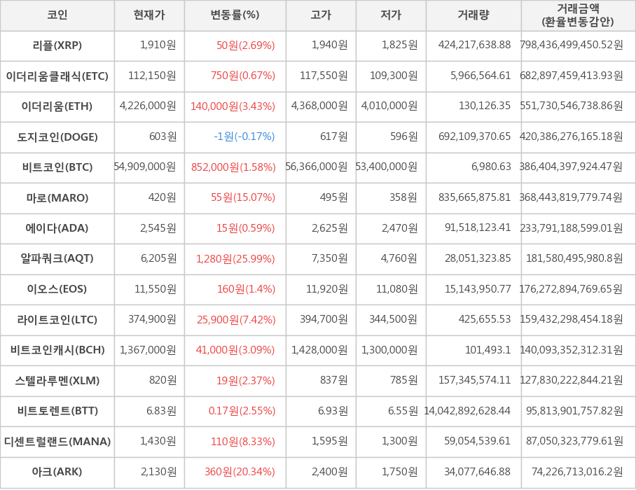 비트코인, 리플, 이더리움클래식, 이더리움, 도지코인, 마로, 에이다, 알파쿼크, 이오스, 라이트코인, 비트코인캐시, 스텔라루멘, 비트토렌트, 디센트럴랜드, 아크