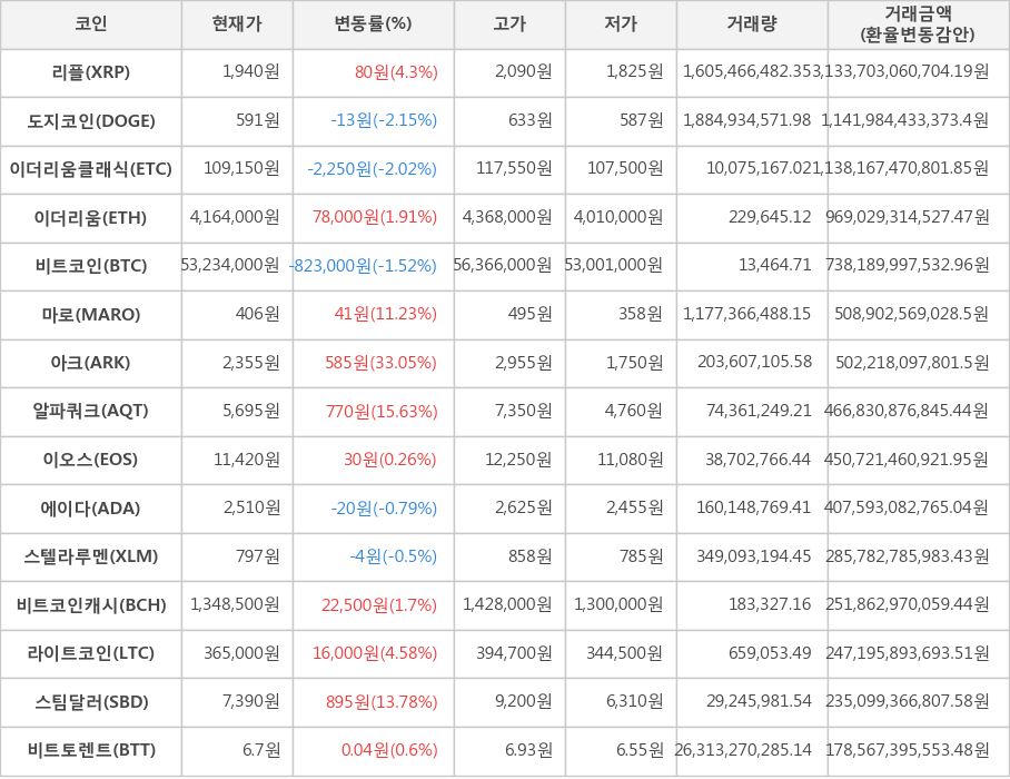 비트코인, 리플, 도지코인, 이더리움클래식, 이더리움, 마로, 아크, 알파쿼크, 이오스, 에이다, 스텔라루멘, 비트코인캐시, 라이트코인, 스팀달러, 비트토렌트