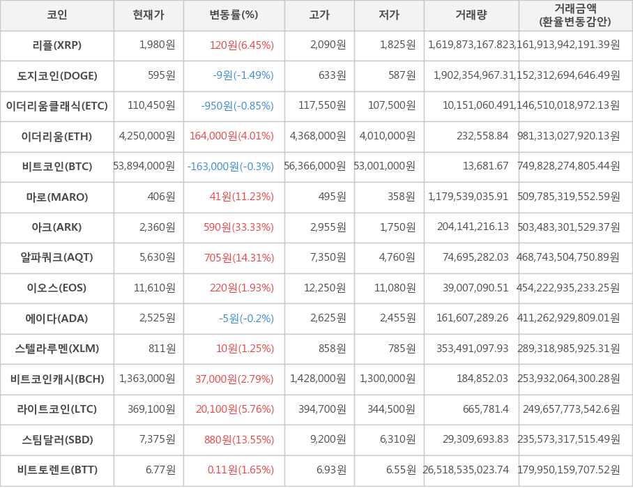 비트코인, 리플, 도지코인, 이더리움클래식, 이더리움, 마로, 아크, 알파쿼크, 이오스, 에이다, 스텔라루멘, 비트코인캐시, 라이트코인, 스팀달러, 비트토렌트