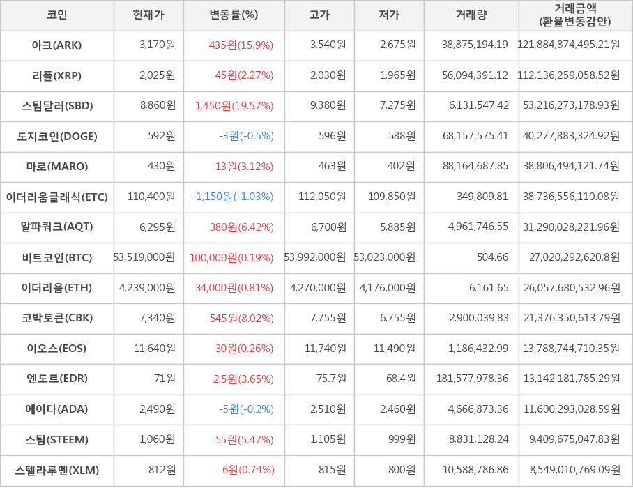 비트코인, 아크, 리플, 스팀달러, 도지코인, 마로, 이더리움클래식, 알파쿼크, 이더리움, 코박토큰, 이오스, 엔도르, 에이다, 스팀, 스텔라루멘