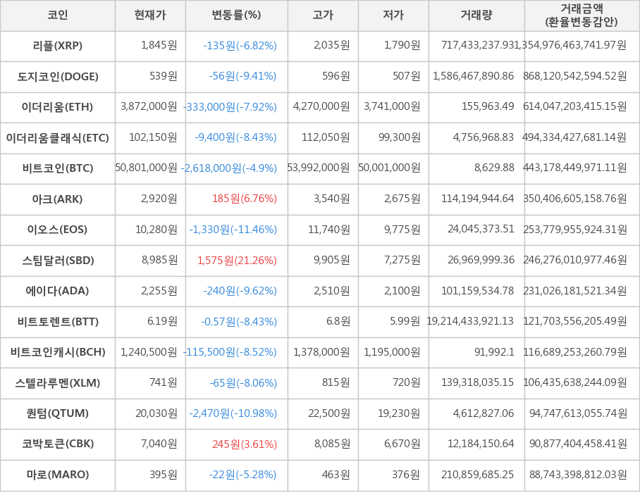 비트코인, 리플, 도지코인, 이더리움, 이더리움클래식, 아크, 이오스, 스팀달러, 에이다, 비트토렌트, 비트코인캐시, 스텔라루멘, 퀀텀, 코박토큰, 마로