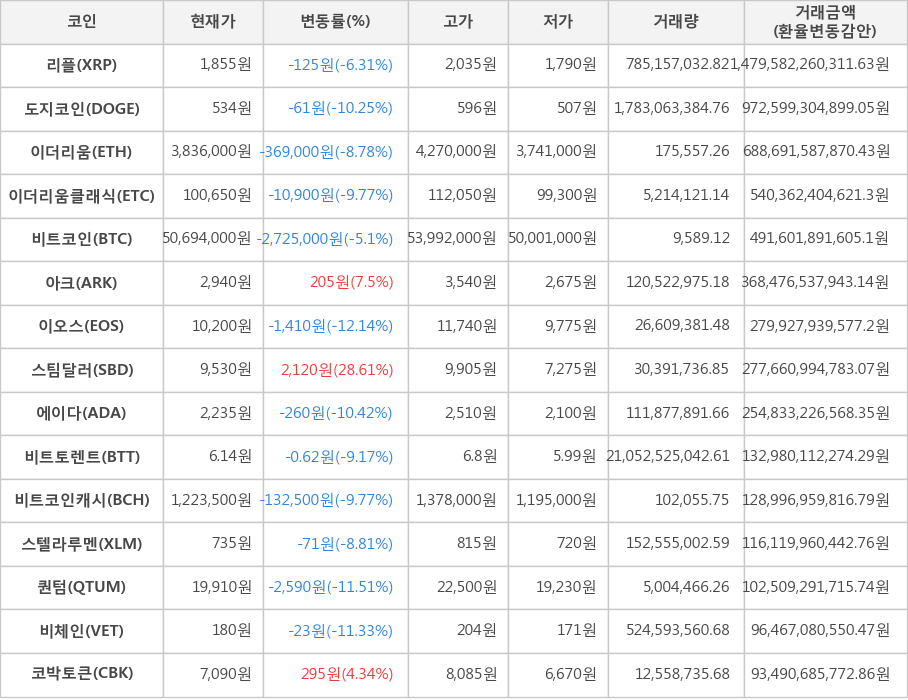 비트코인, 리플, 도지코인, 이더리움, 이더리움클래식, 아크, 이오스, 스팀달러, 에이다, 비트토렌트, 비트코인캐시, 스텔라루멘, 퀀텀, 비체인, 코박토큰