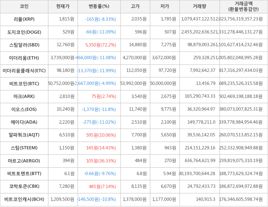 비트코인, 리플, 도지코인, 스팀달러, 이더리움, 이더리움클래식, 아크, 이오스, 에이다, 알파쿼크, 스팀, 아르고, 비트토렌트, 코박토큰, 비트코인캐시